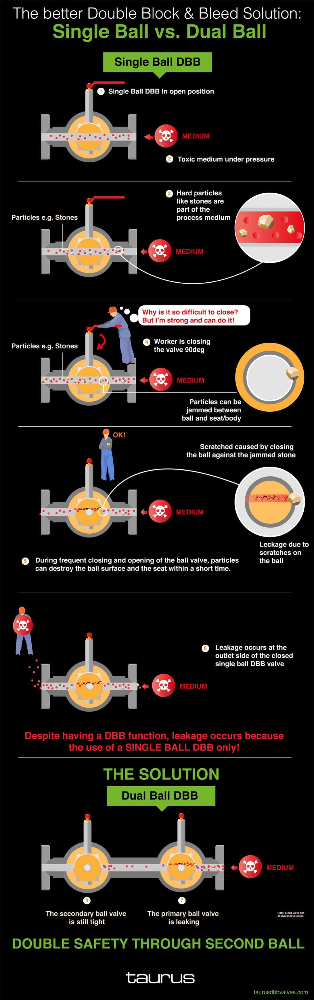 DBB - Difference between dual ball DBB and single ball DBB.