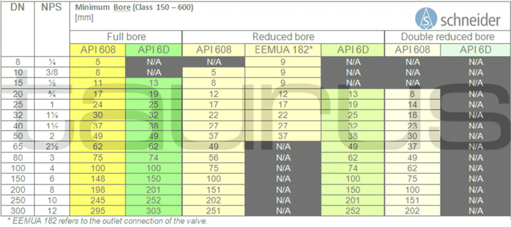 DBB - Difference between full bore valves and reduced bore valves, chart.