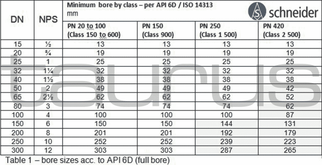 DBB - Full bore requirements according to ISO and API.